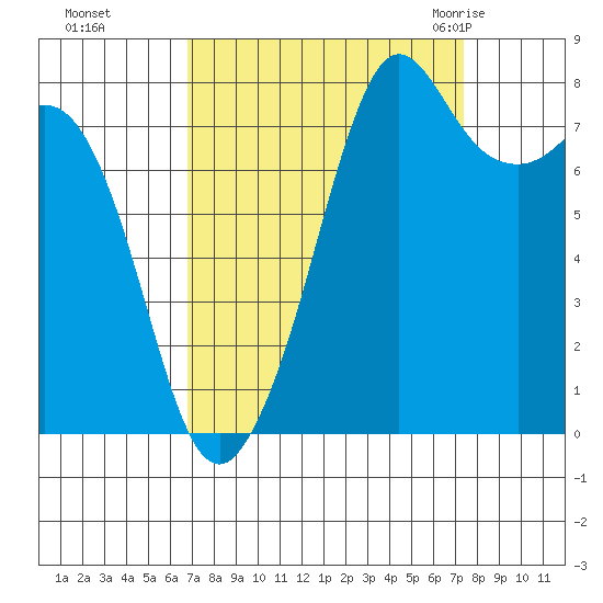 Patos Island tide chart for Thursday, September 16, 2021