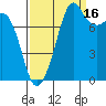 Patos Island tide chart for Thursday, September 16, 2021
