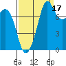 Patos Island tide chart for Friday, September 17, 2021