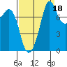 Patos Island tide chart for Saturday, September 18, 2021
