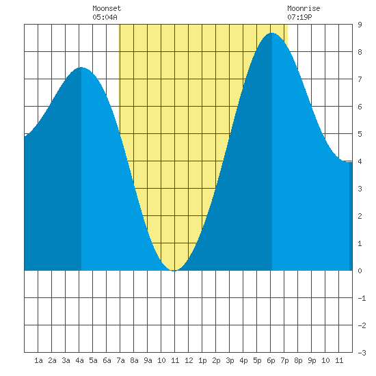 Patos Island tide chart for Sunday, September 19, 2021