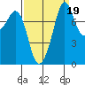 Patos Island tide chart for Sunday, September 19, 2021