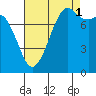 Patos Island tide chart for Wednesday, September 1, 2021