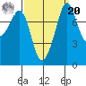 Patos Island tide chart for Monday, September 20, 2021