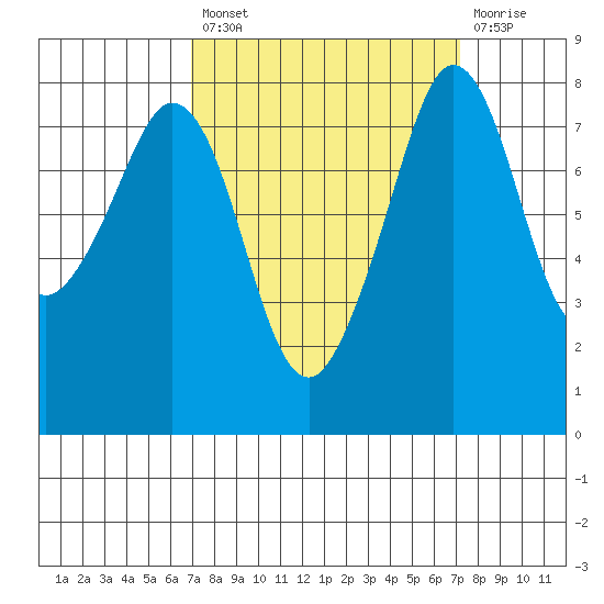 Patos Island tide chart for Tuesday, September 21, 2021