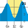 Patos Island tide chart for Tuesday, September 21, 2021