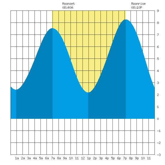 Patos Island tide chart for Wednesday, September 22, 2021