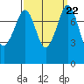 Patos Island tide chart for Wednesday, September 22, 2021