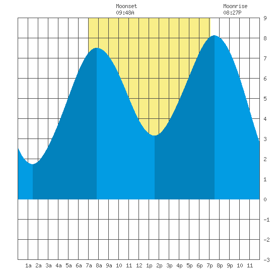 Patos Island tide chart for Thursday, September 23, 2021