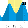 Patos Island tide chart for Thursday, September 23, 2021