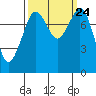 Patos Island tide chart for Friday, September 24, 2021