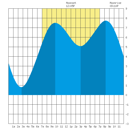 Patos Island tide chart for Saturday, September 25, 2021