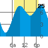 Patos Island tide chart for Saturday, September 25, 2021