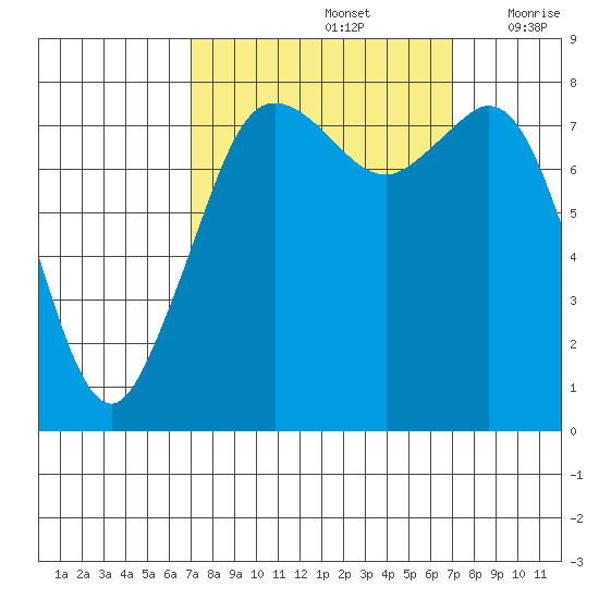 Patos Island tide chart for Sunday, September 26, 2021