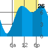 Patos Island tide chart for Sunday, September 26, 2021