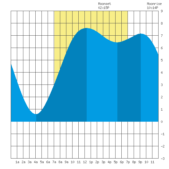 Patos Island tide chart for Monday, September 27, 2021