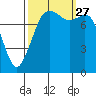 Patos Island tide chart for Monday, September 27, 2021