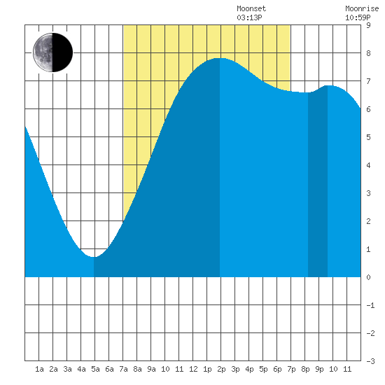 Patos Island tide chart for Tuesday, September 28, 2021
