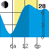 Patos Island tide chart for Tuesday, September 28, 2021