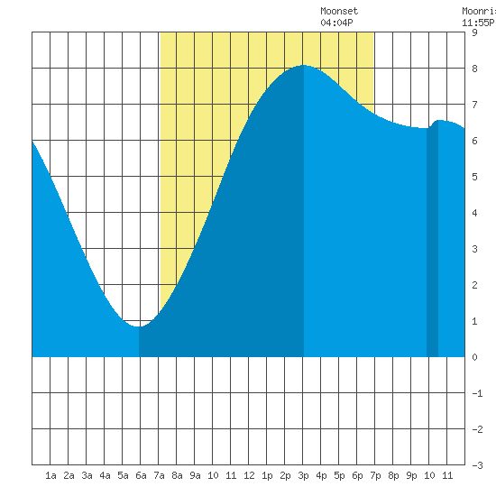 Patos Island tide chart for Wednesday, September 29, 2021