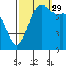 Patos Island tide chart for Wednesday, September 29, 2021