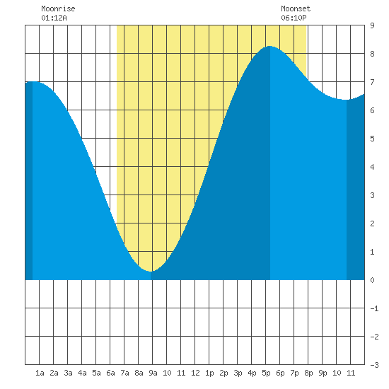 Patos Island tide chart for Thursday, September 2, 2021