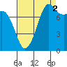 Patos Island tide chart for Thursday, September 2, 2021
