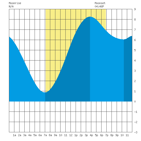 Patos Island tide chart for Thursday, September 30, 2021