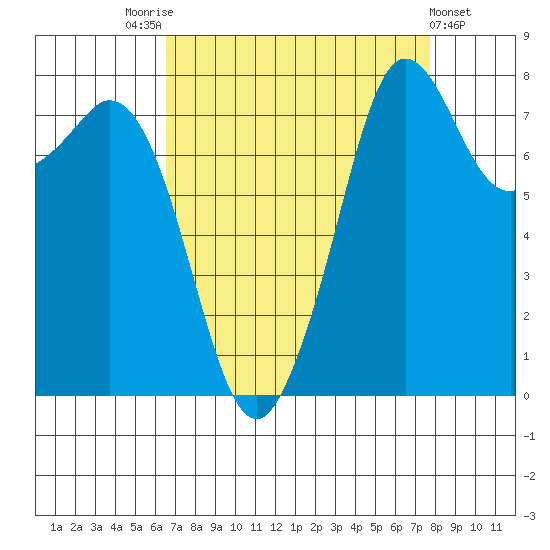 Patos Island tide chart for Sunday, September 5, 2021