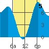 Patos Island tide chart for Sunday, September 5, 2021