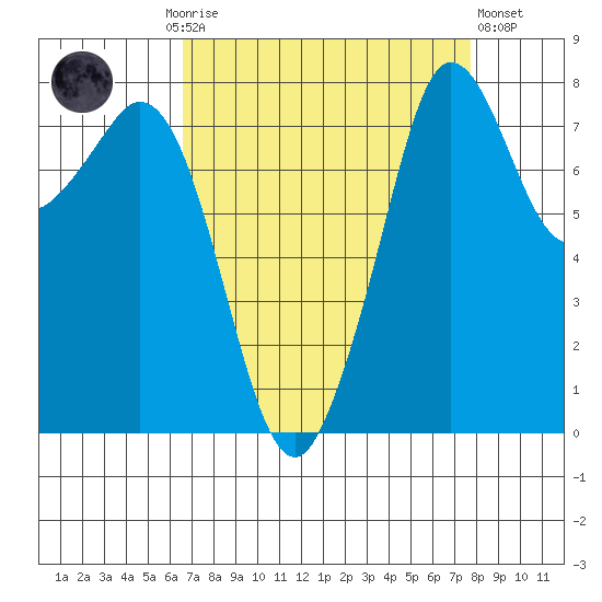 Patos Island tide chart for Monday, September 6, 2021