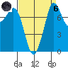 Patos Island tide chart for Monday, September 6, 2021
