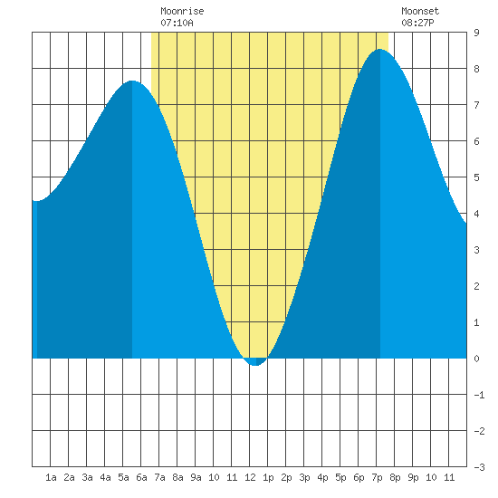 Patos Island tide chart for Tuesday, September 7, 2021
