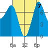 Patos Island tide chart for Tuesday, September 7, 2021