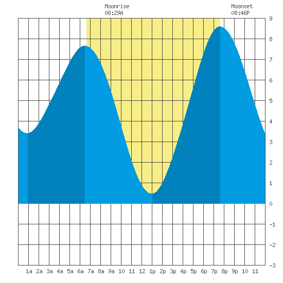 Patos Island tide chart for Wednesday, September 8, 2021