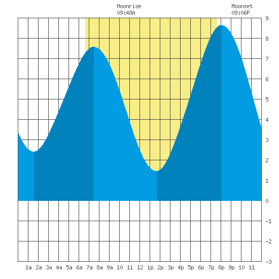 Patos Island tide chart for Thursday, September 9, 2021