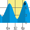Patos Island tide chart for Thursday, September 9, 2021