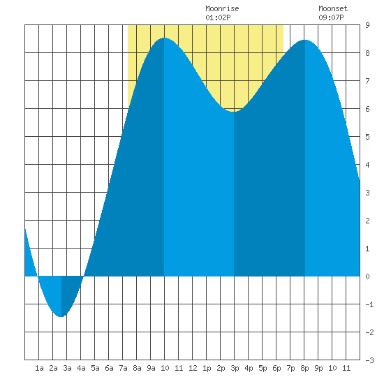 Patos Island tide chart for Sunday, October 10, 2021