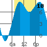 Patos Island tide chart for Sunday, October 10, 2021
