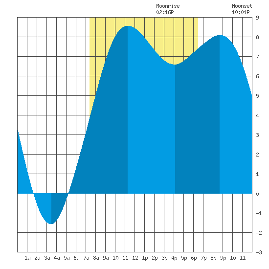 Patos Island tide chart for Monday, October 11, 2021