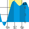 Patos Island tide chart for Monday, October 11, 2021
