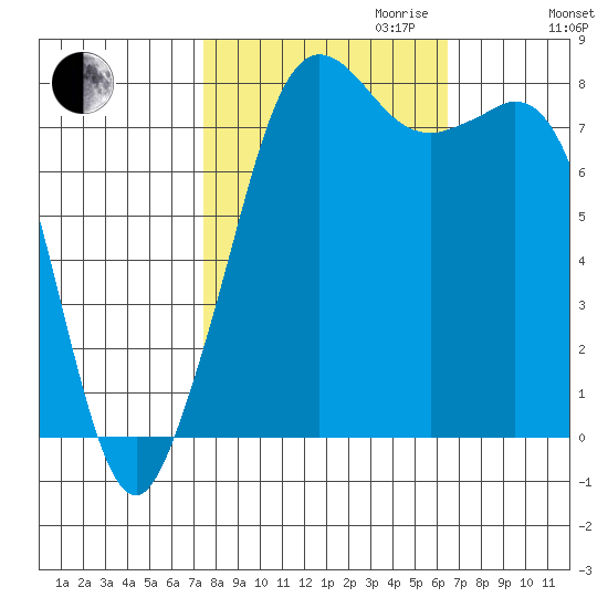 Patos Island tide chart for Tuesday, October 12, 2021
