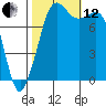 Patos Island tide chart for Tuesday, October 12, 2021