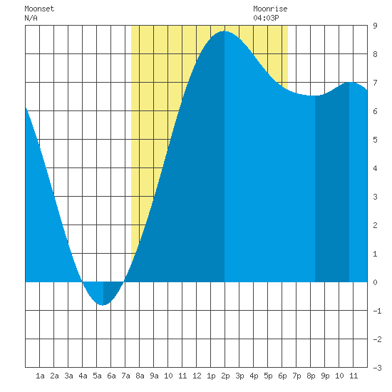 Patos Island tide chart for Wednesday, October 13, 2021