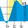 Patos Island tide chart for Wednesday, October 13, 2021