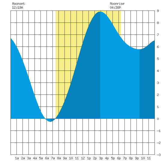 Patos Island tide chart for Thursday, October 14, 2021