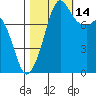 Patos Island tide chart for Thursday, October 14, 2021