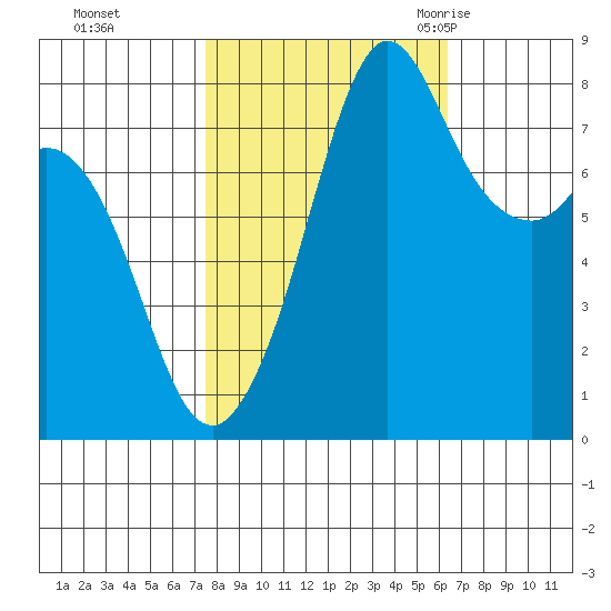 Patos Island tide chart for Friday, October 15, 2021