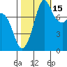 Patos Island tide chart for Friday, October 15, 2021