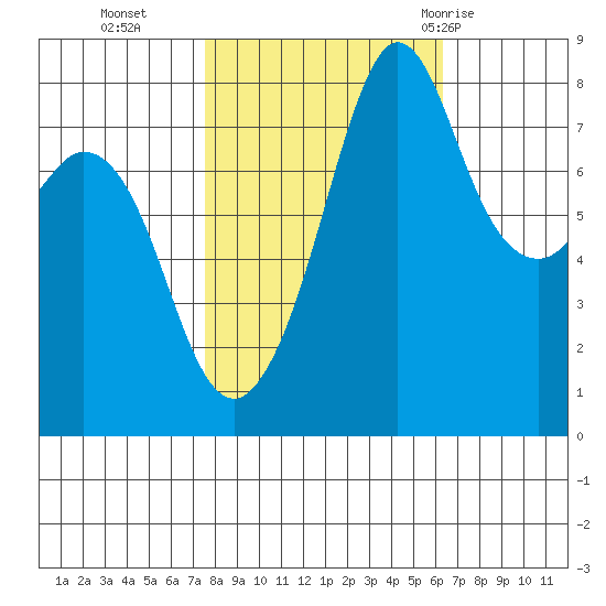 Patos Island tide chart for Saturday, October 16, 2021